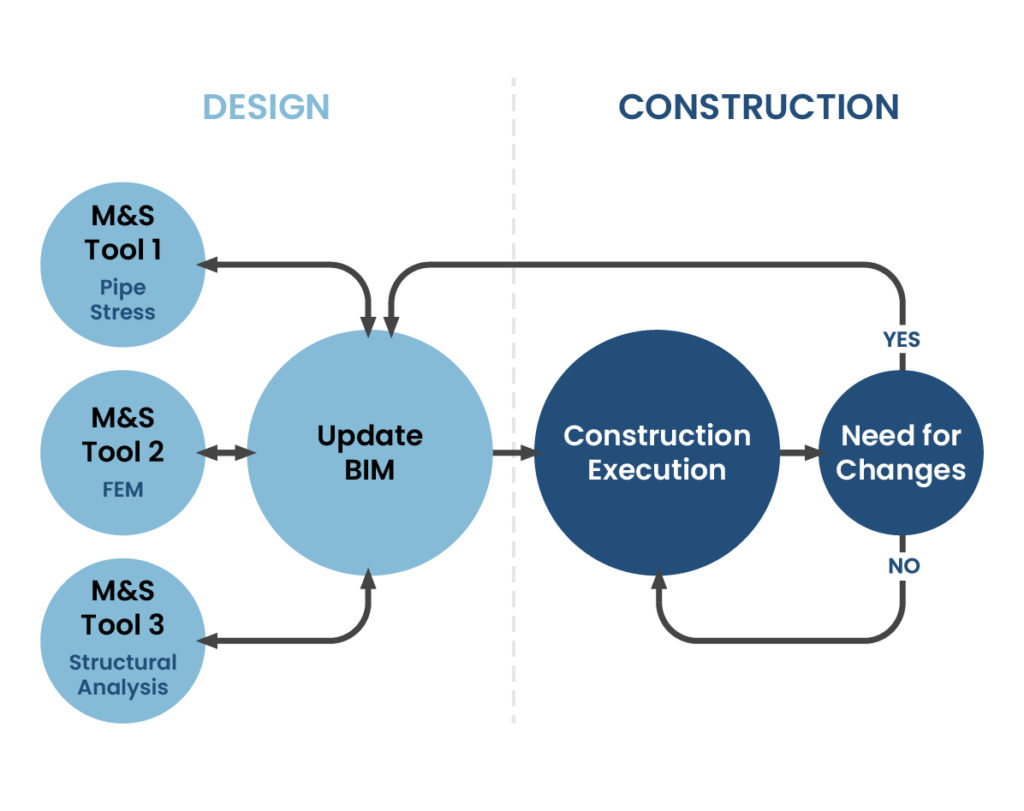 PowerN | Digital Engineering For Integrated Design And Construction